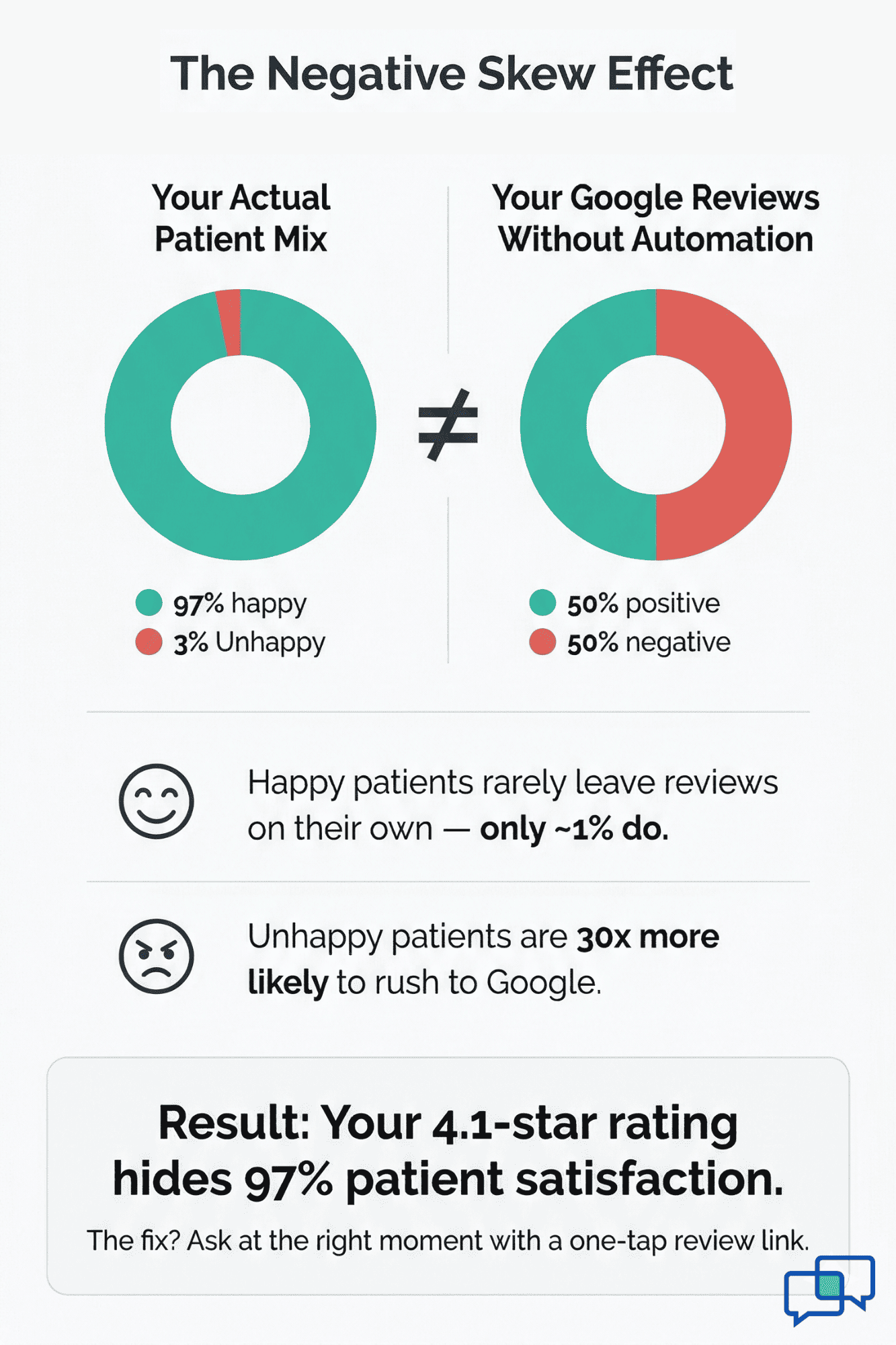 Side-by-side donut chart comparing actual patient satisfaction at 97% versus Google review mix at 50% positive without automation
