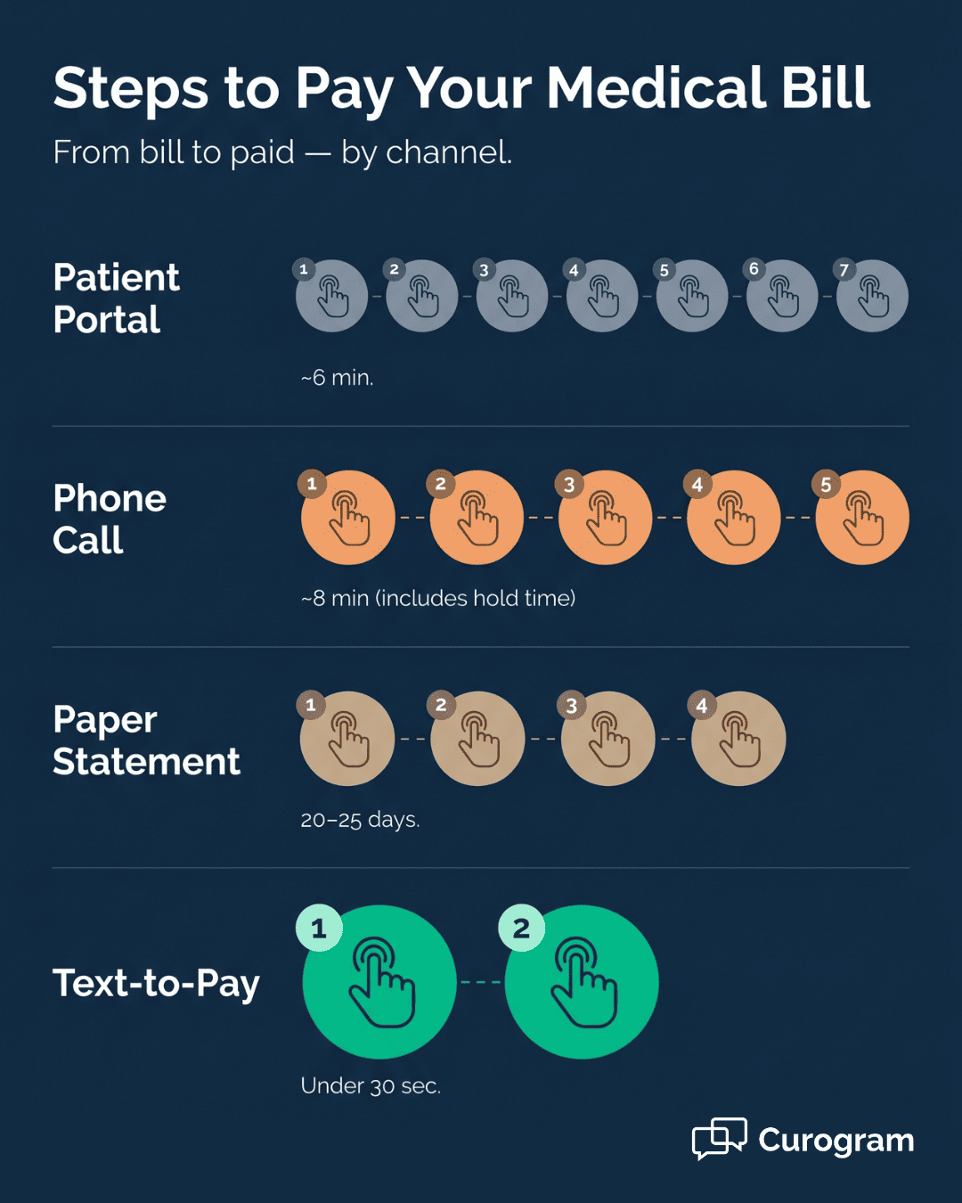 Visual breakdown of how many steps patients take to pay using portal, phone, paper, or text-to-pay
