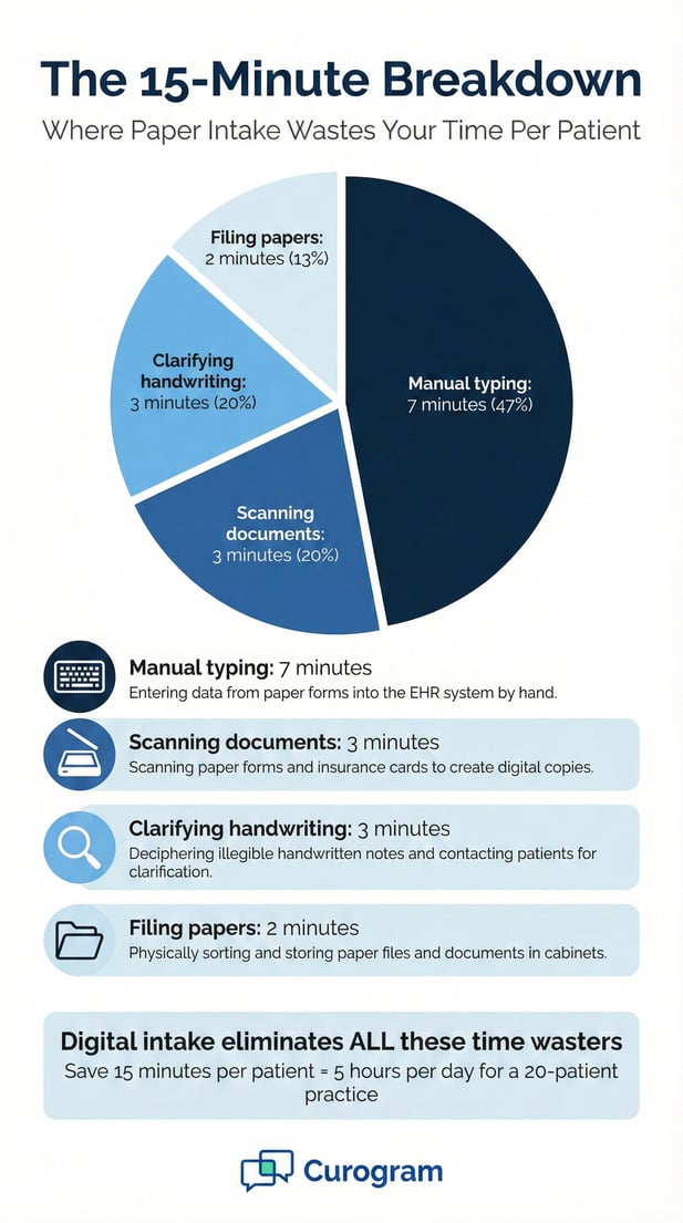 Infographic illustrating the 15 minutes wasted per patient using paper intake forms