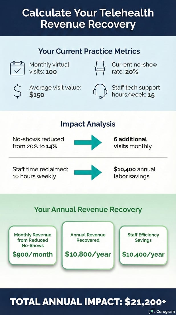 Infographic showing a telehealth revenue recovery calculation and $21,200+ annual impact