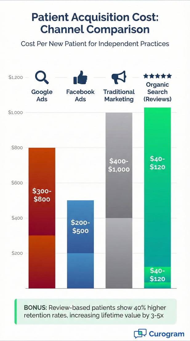 Infographic: Patient acquisition cost comparison showing organic search reviews are lowest cost