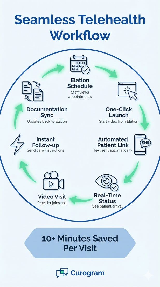 Circular diagram of the Curogram Elation telehealth integration saving 10+ minutes per visit