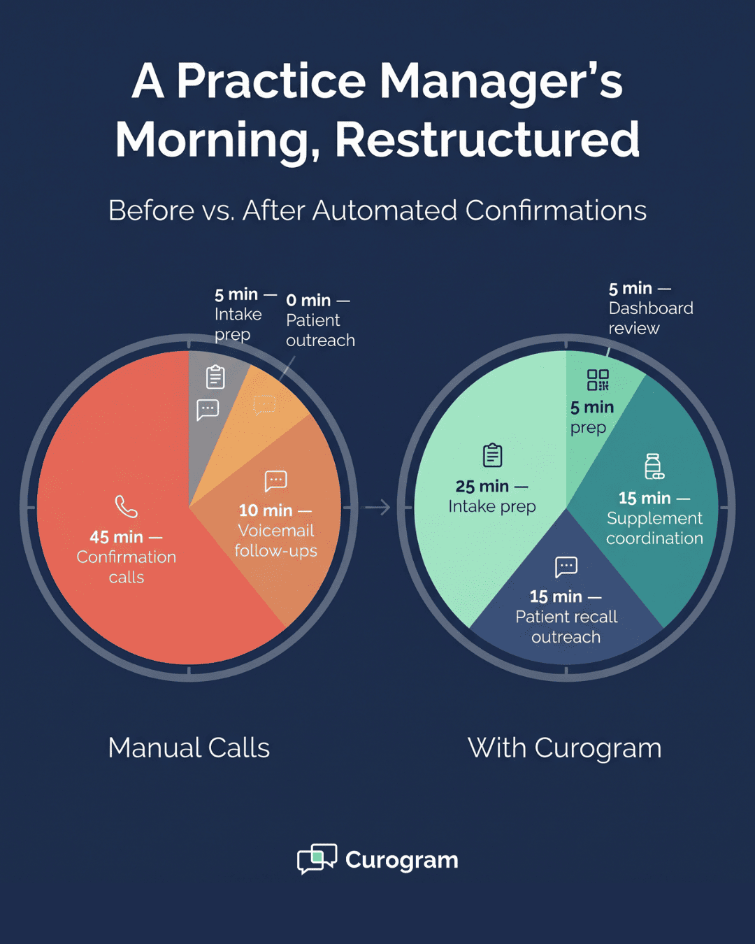 Pie chart comparison showing Cerbo practice manager morning tasks before and after automated confirmation reminders