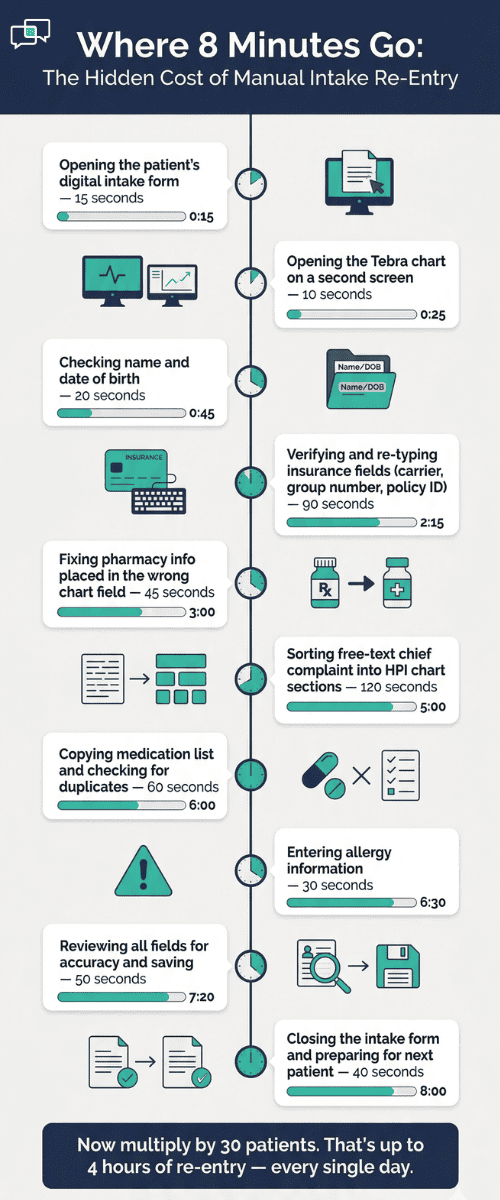 Minute-by-minute breakdown of front desk data entry time per patient during Tebra intake
