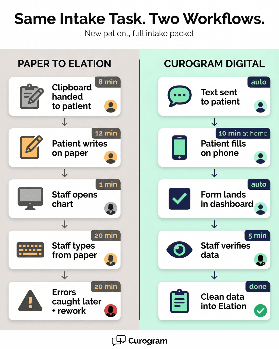 Side-by-side workflow comparison showing paper-to-Elation intake versus Curogram digital intake