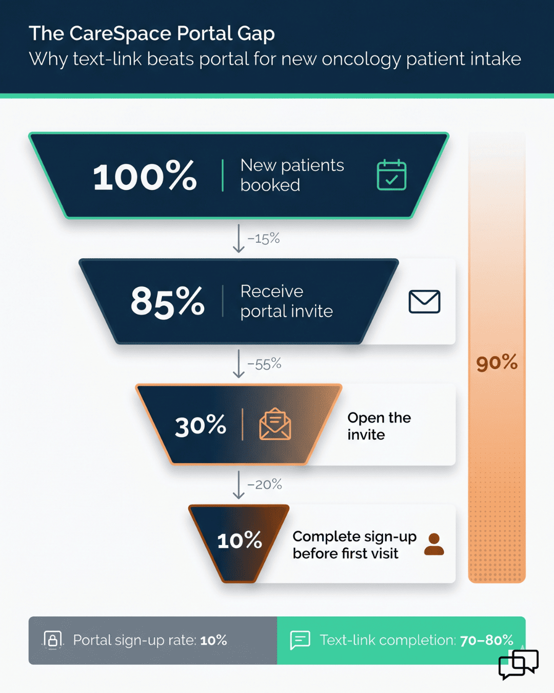 Oncology patient portal enrollment dropoff chart showing why text-link intake outperforms CareSpace