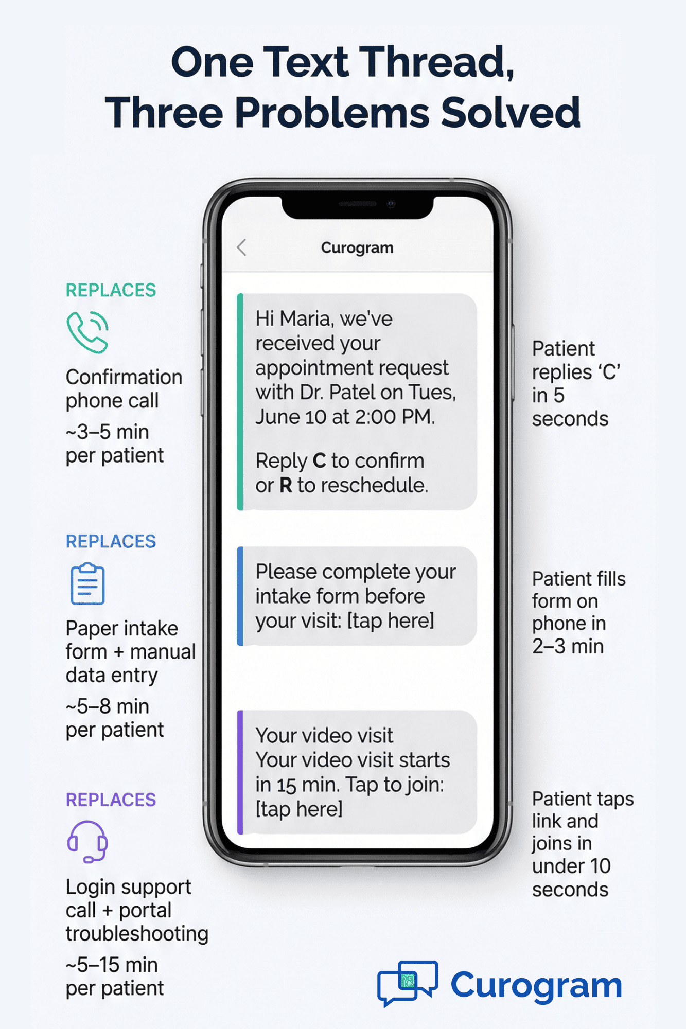 Color-coded infographic of Curogram's pre-visit text sequence replacing confirmation calls, paper forms, and login support for Tebra staff