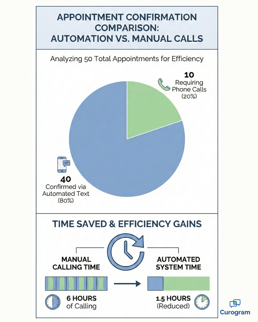 Chart showing 80% appointments confirmed by automated texting, 20% by calls