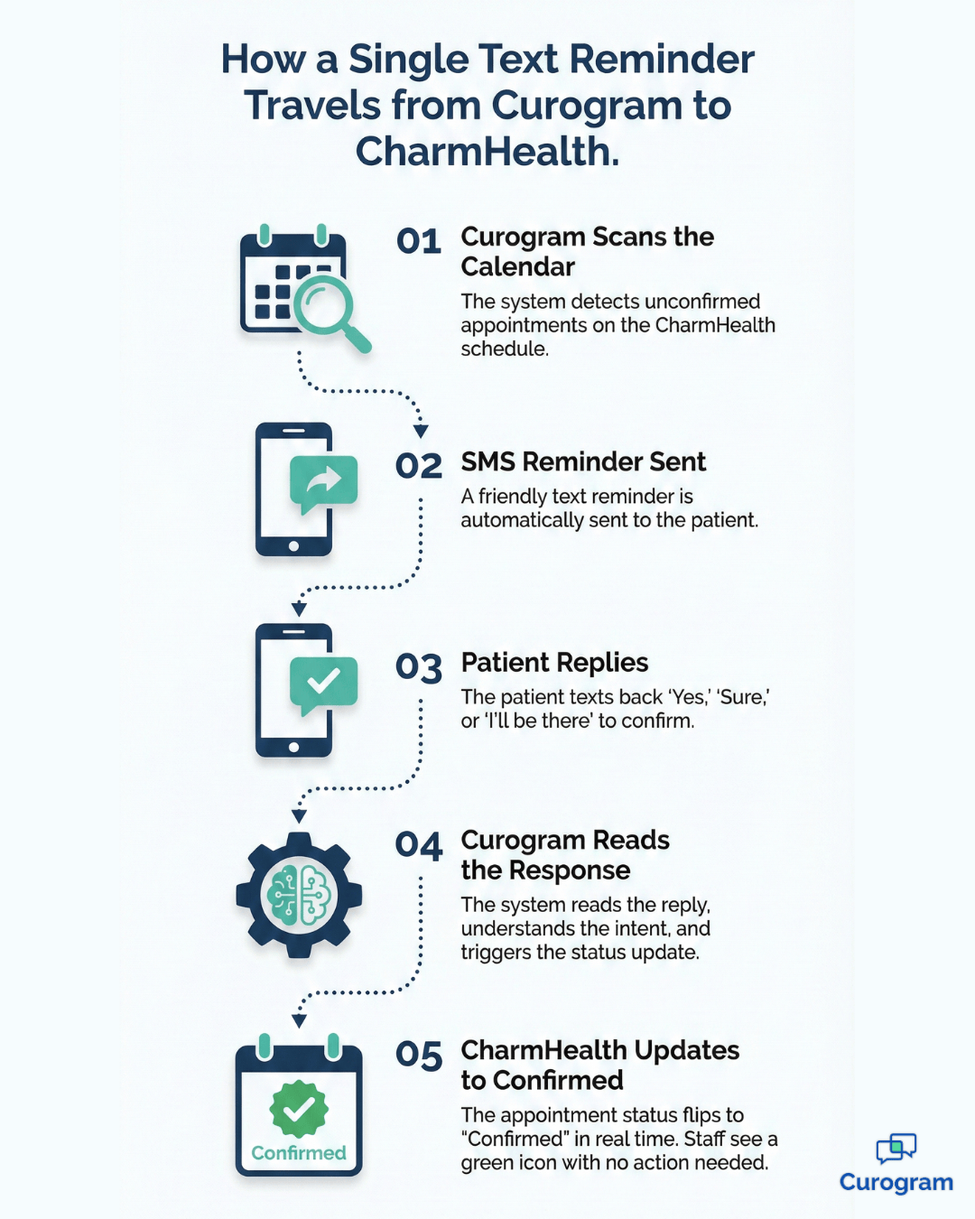 Flowchart showing how Curogram sends automated text reminders through CharmHealth