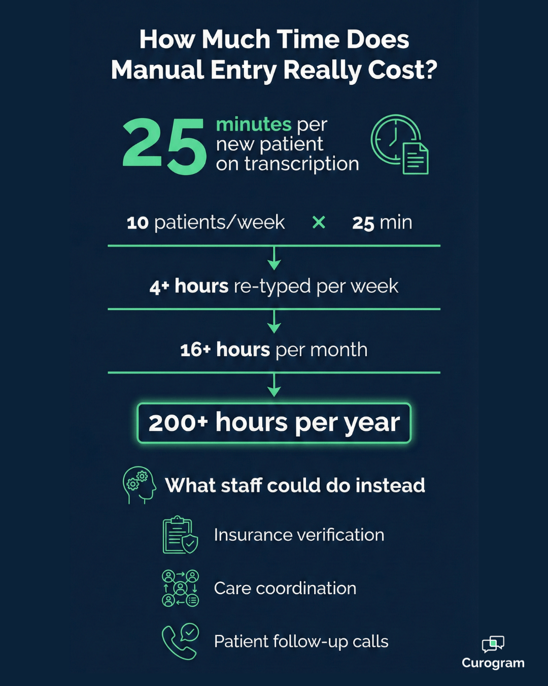 Infographic showing how manual data entry costs medical staff 200+ hours yearly