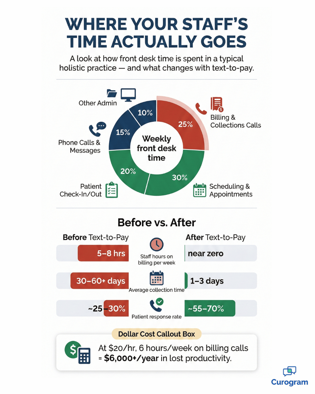 Eliminating manual patient collections calls for CharmHealth - mid