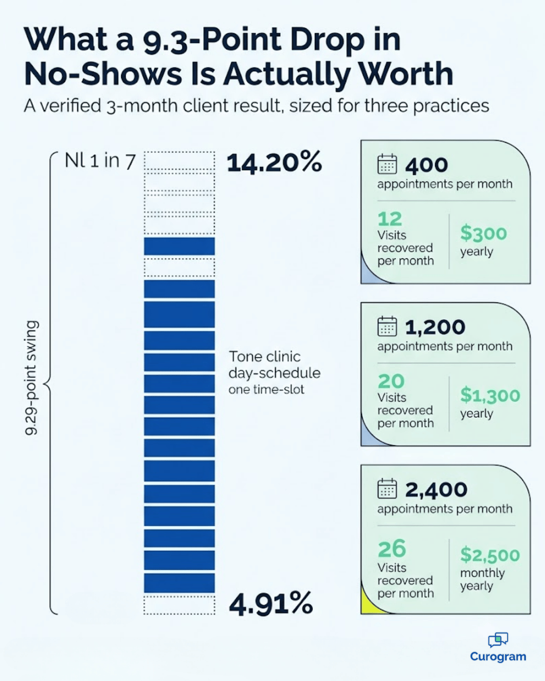 Infographic: how a 9.3-point no-show drop turns into recovered visits and practice revenue
