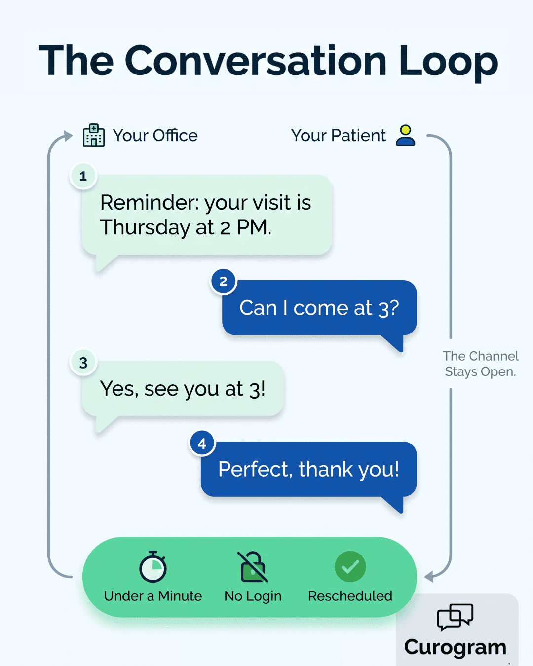 Conversation loop diagram of CureMD patient texting without app download or portal account