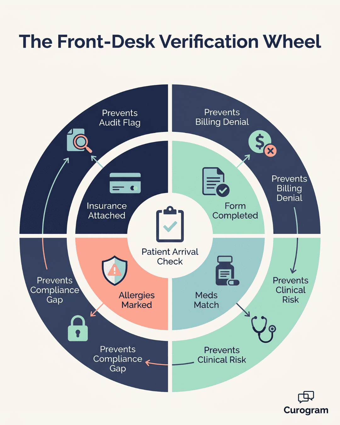 Circular infographic showing 4-point front-desk verification checklist for Medstreaming OBLs