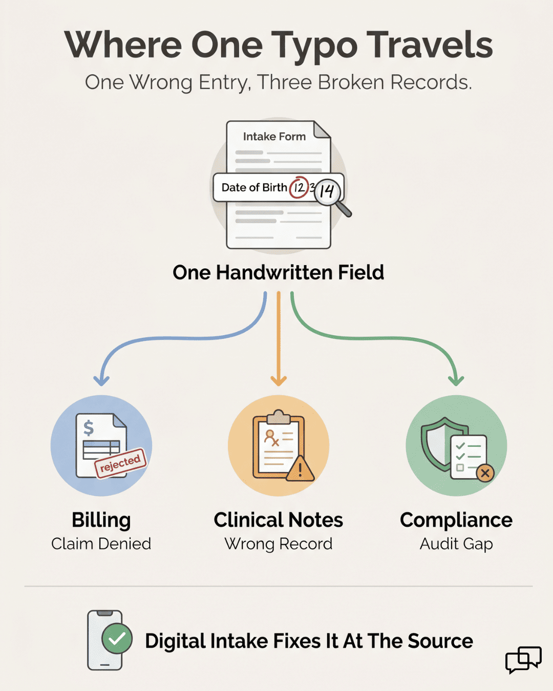 Infographic showing how one handwritten intake typo spreads into billing, clinical, and compliance errors