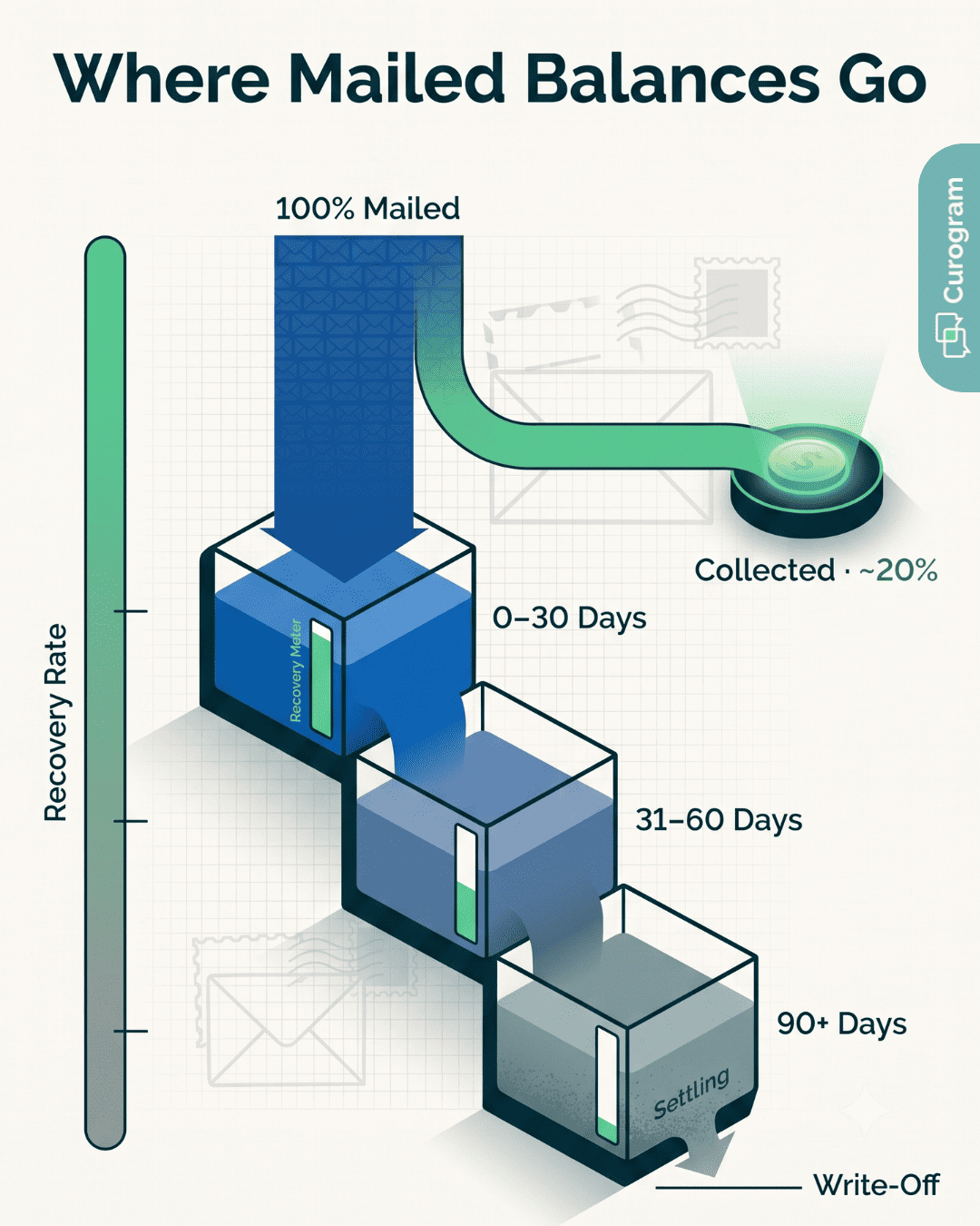 Sankey-style infographic visualizing CureMD aged AR decay, with only 20% of mailed patient balances collected before aging