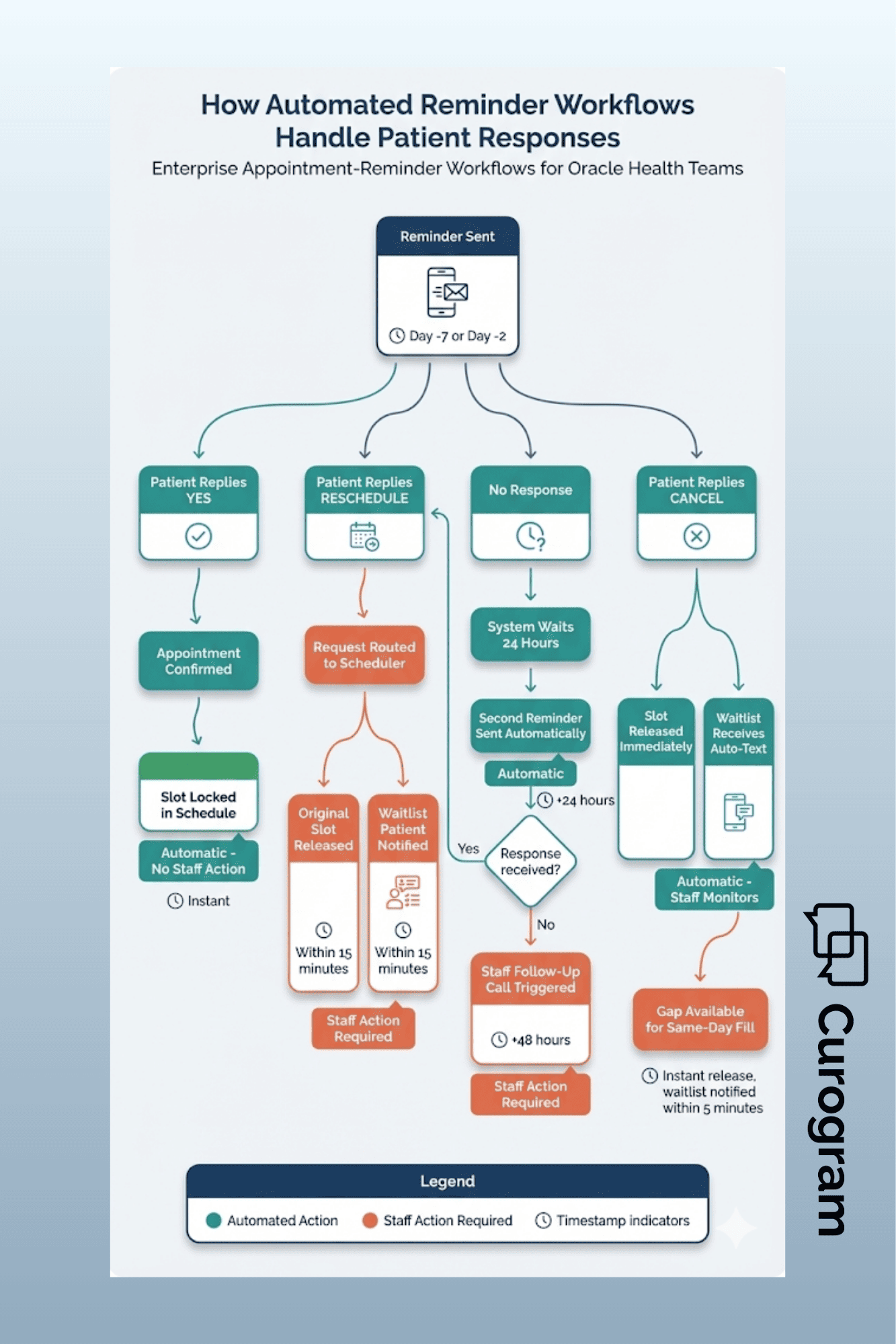Flowchart showing automated appointment reminder workflow with patient response paths