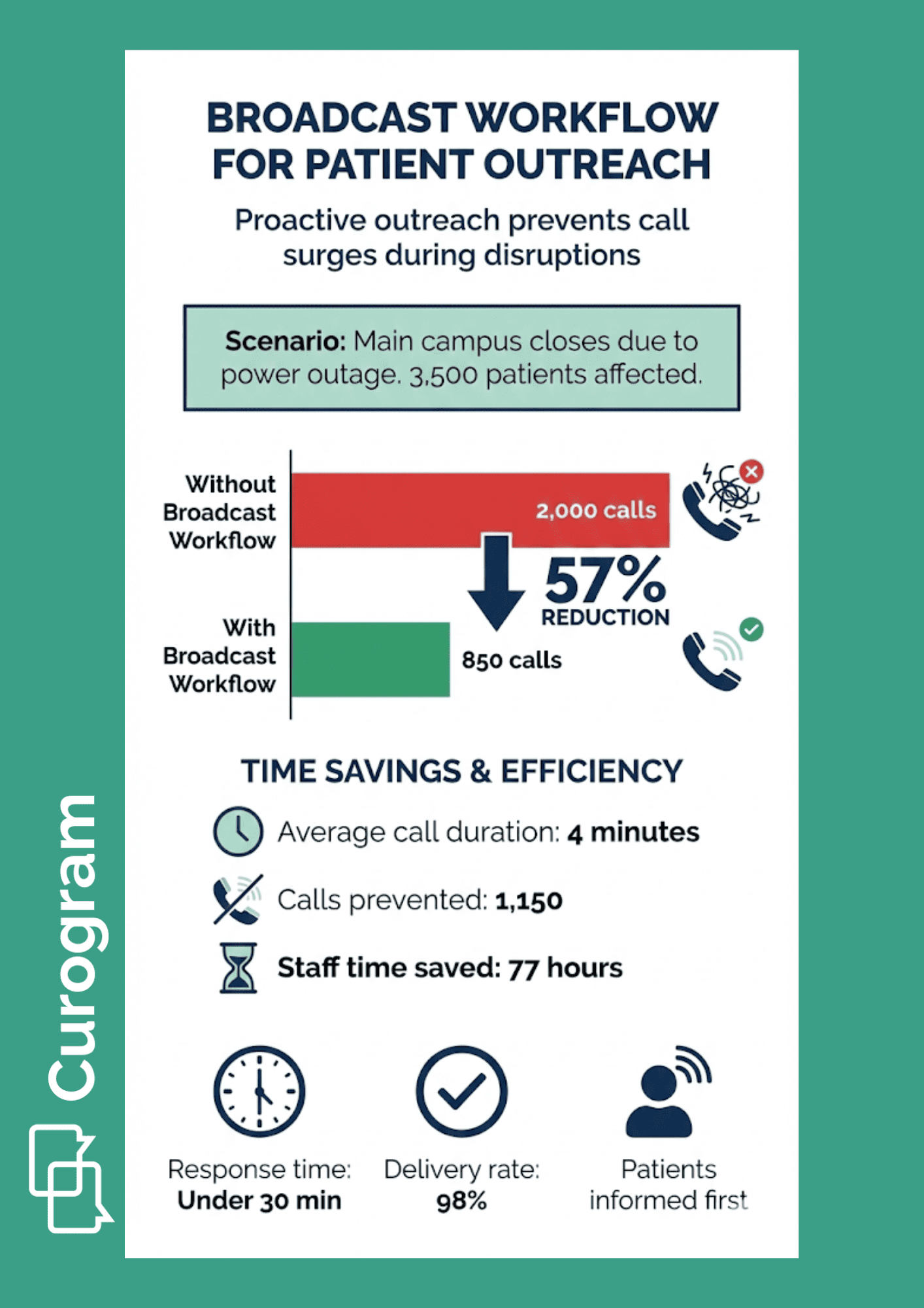 Call volume comparison chart demonstrating patient access team time savings with proactive broadcast messaging