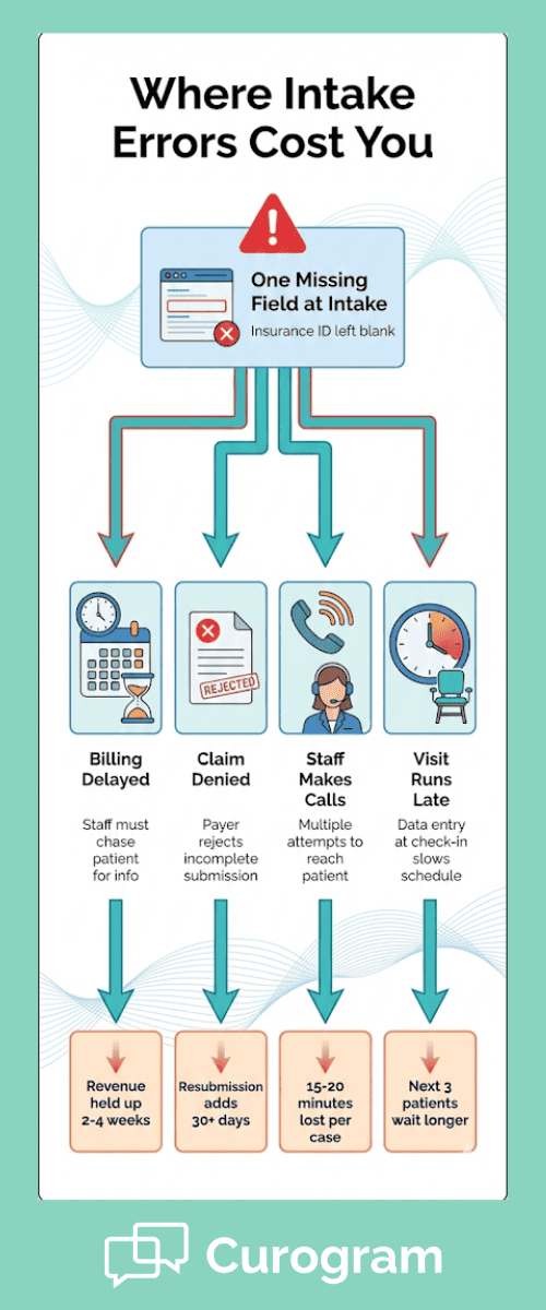 Infographic explaining how missing fields at patient check-in create costly administrative problems across health systems
