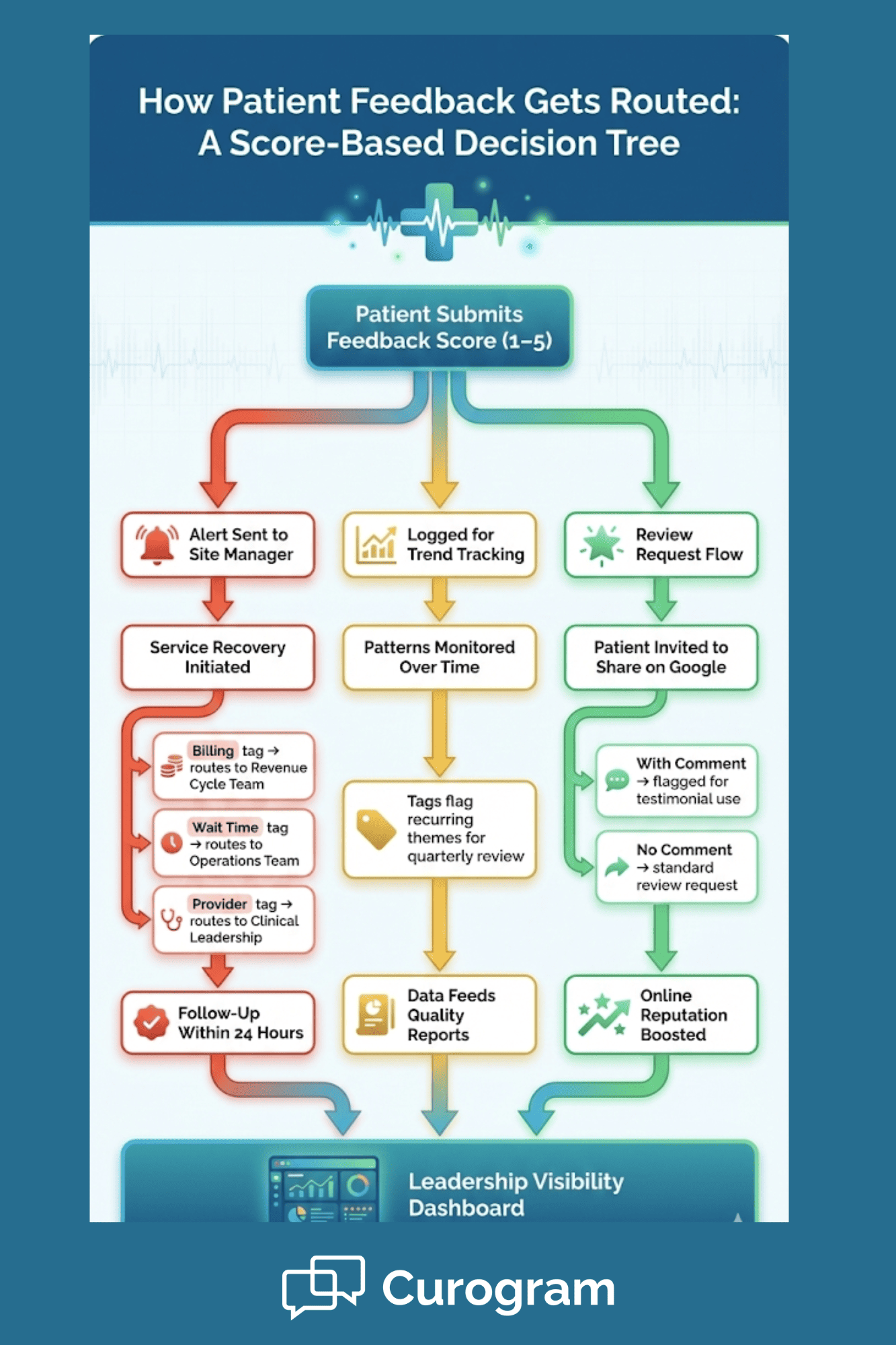 Flowchart showing how patient feedback scores route to review requests alerts or trend tracking