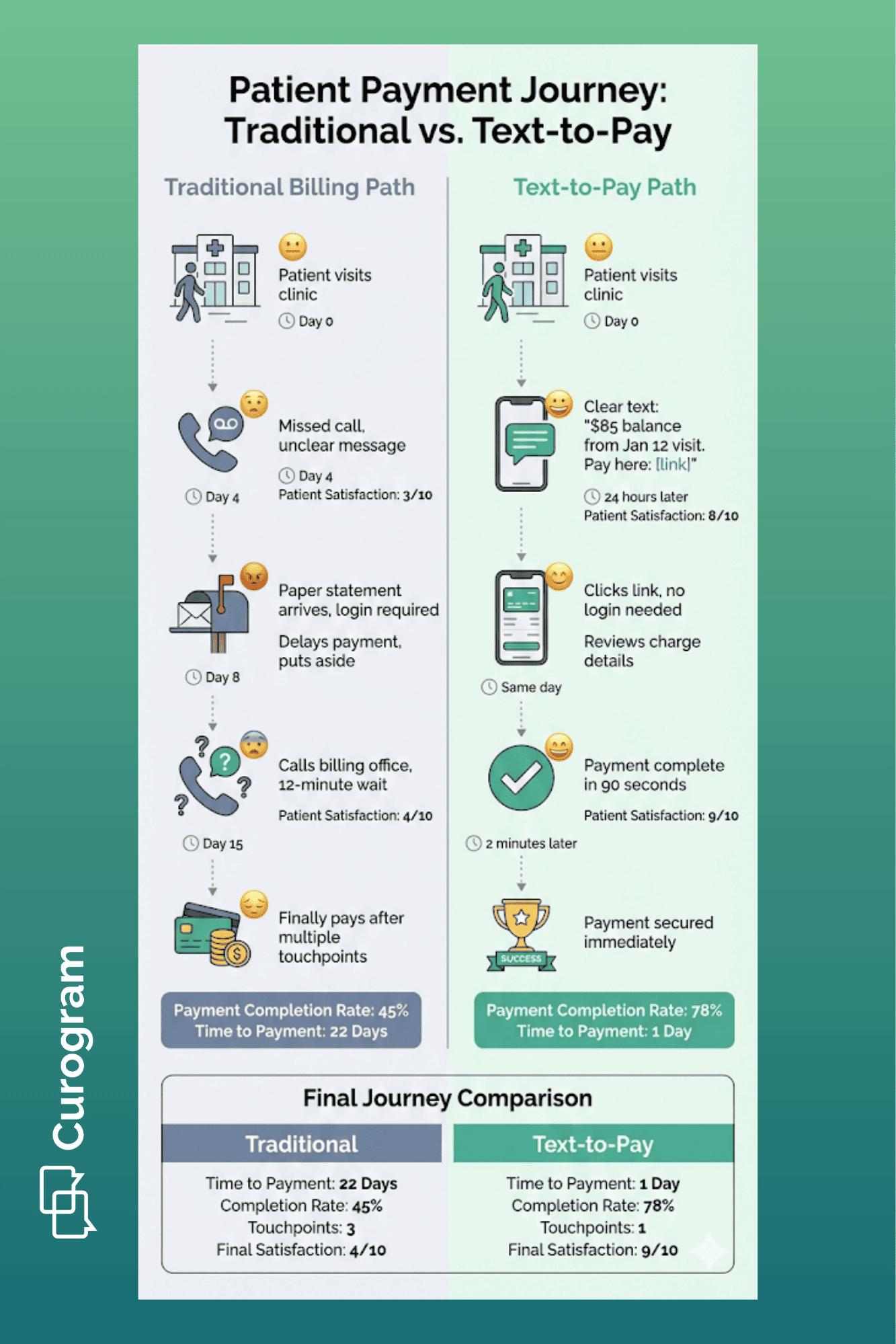 Patient payment journey comparison infographic showing traditional billing versus text-to-pay workflow timelines and satisfaction rates