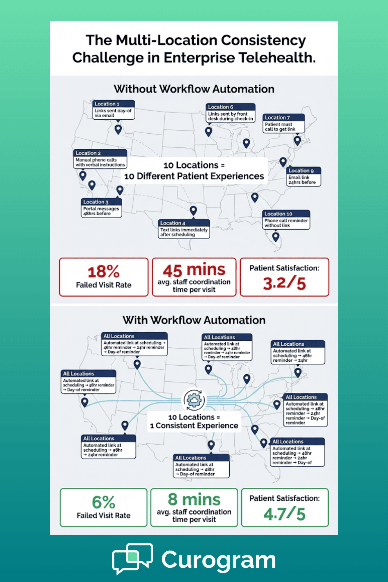 Infographic comparing inconsistent telehealth approaches across multiple clinic locations versus standardized workflow automation system