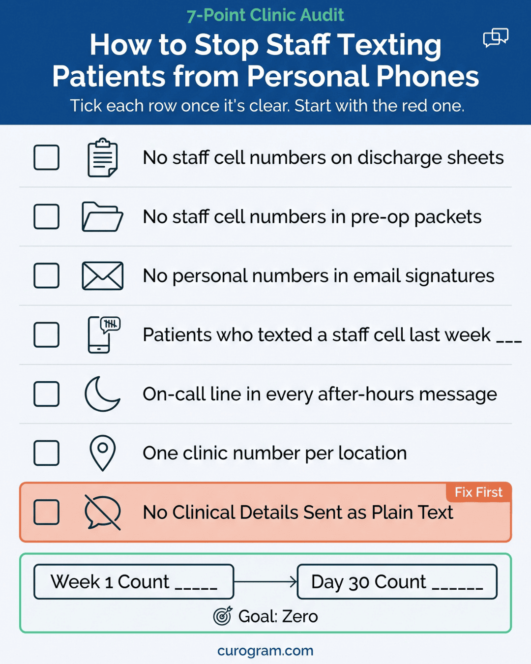 A printable clinic audit lists where staff cell numbers hide, with the plain-text clinical details row flagged to fix first