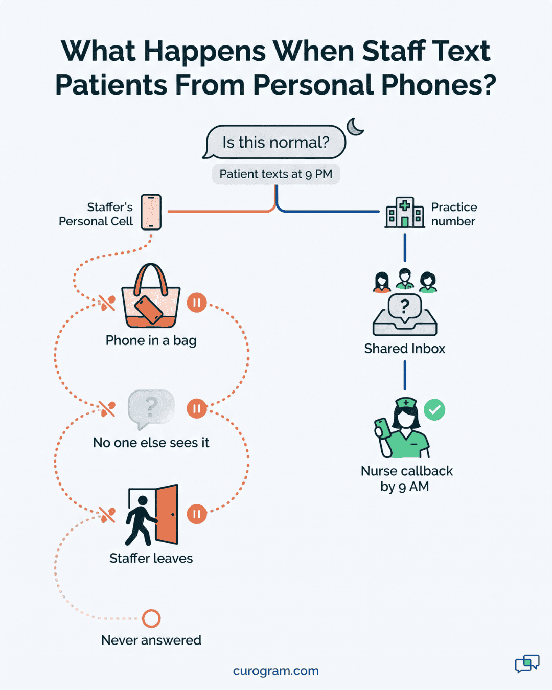 Infographic showing what happens when staff text patients from personal phones versus a shared practice number