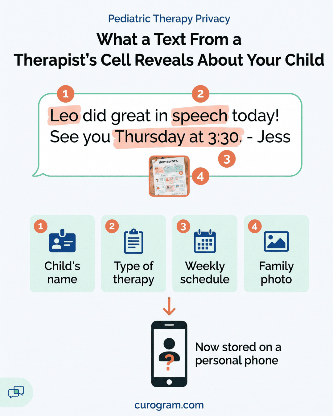 Infographic showing how a therapist’s text from a personal cell exposes a child’s name, therapy type, schedule, and photo