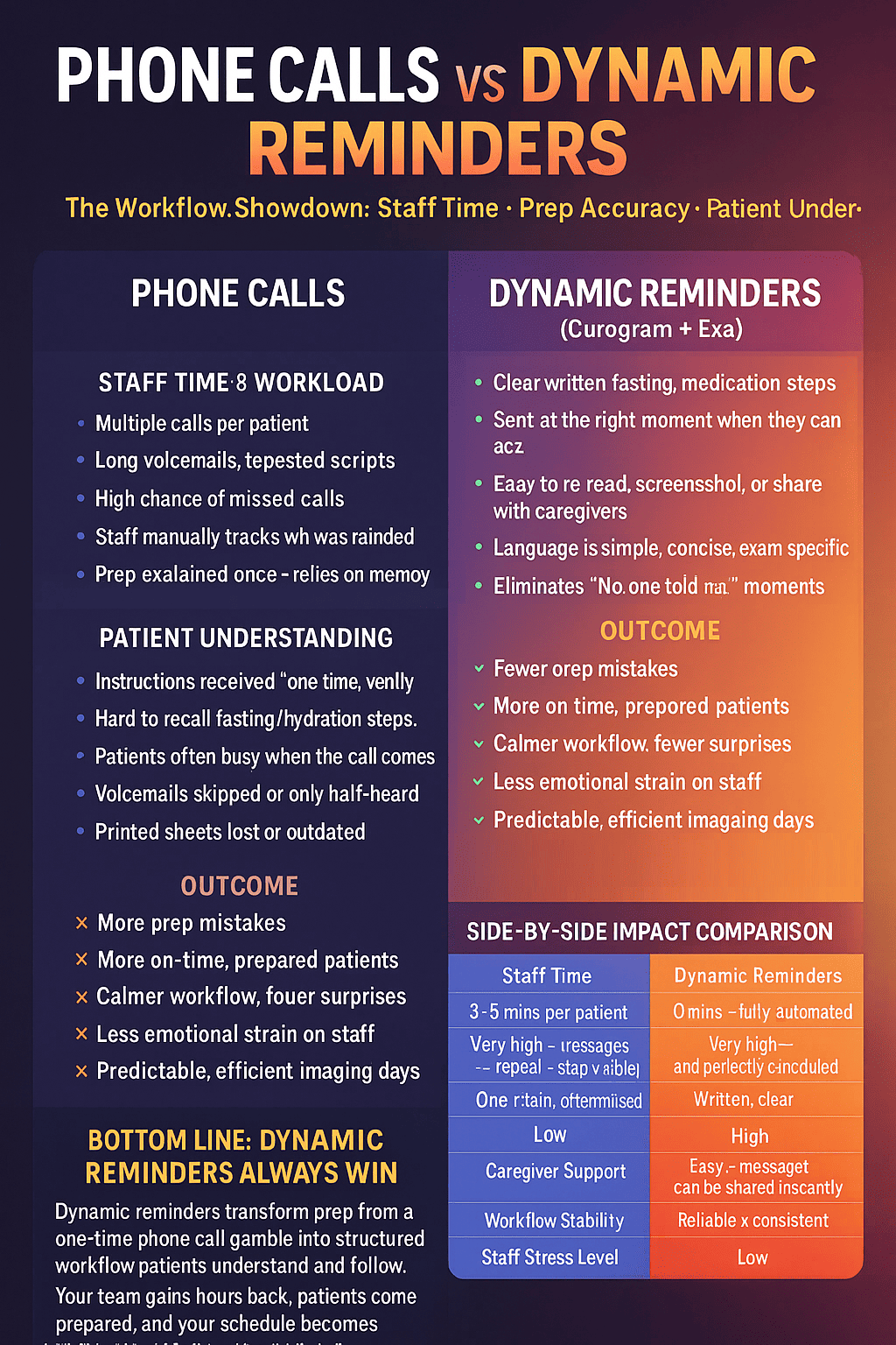 Comparison of calls vs automated reminders