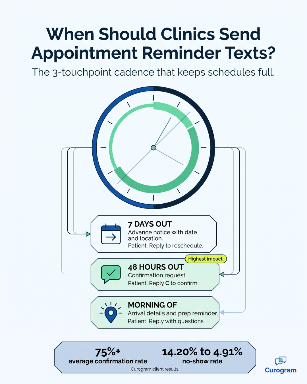 Examples of HIPAA-Compliant Texting Workflows in NextGen Clinics - mid