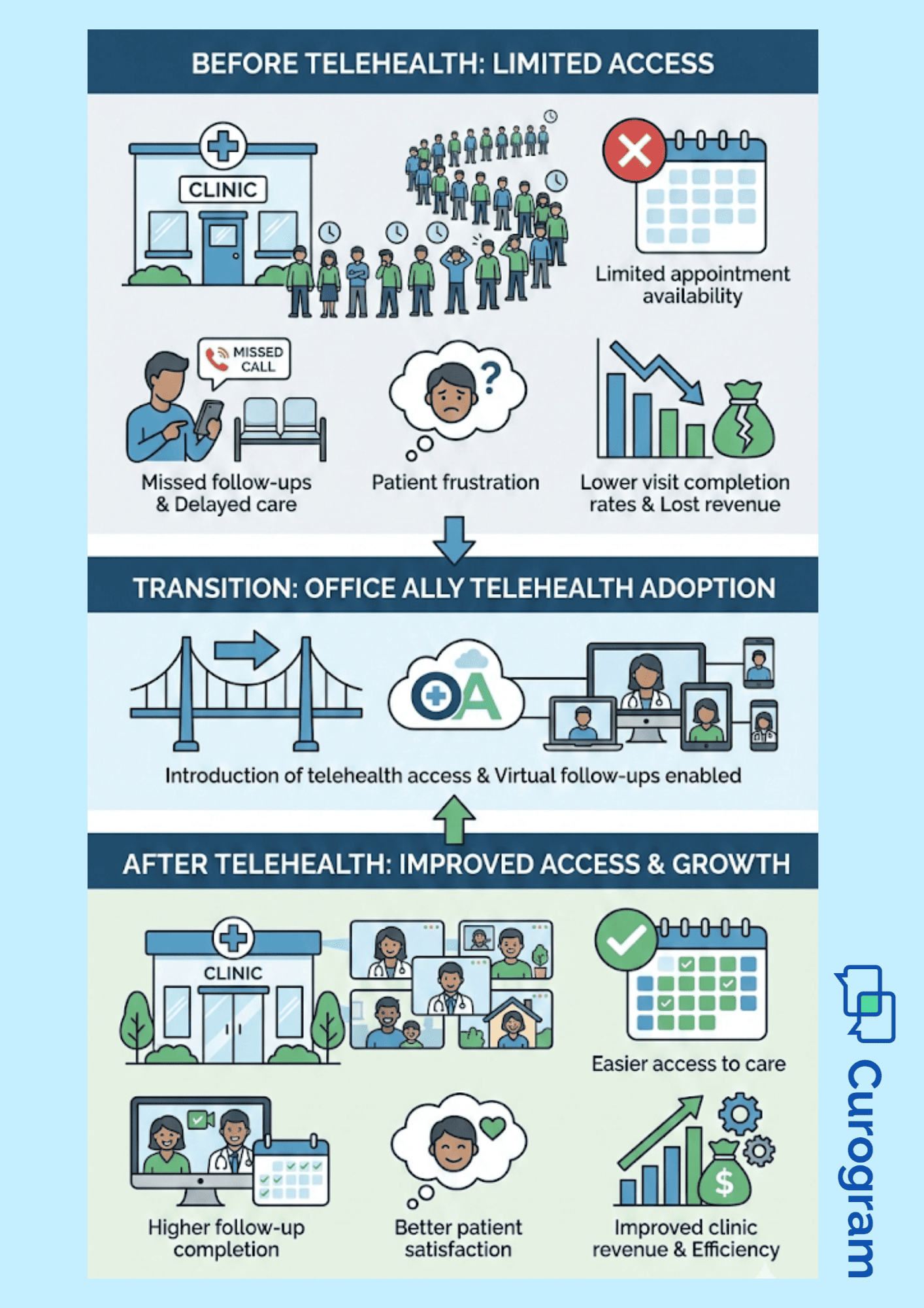 Patient journey funnel showing how positive reviews lead to new patient inquiries and clinic revenue
