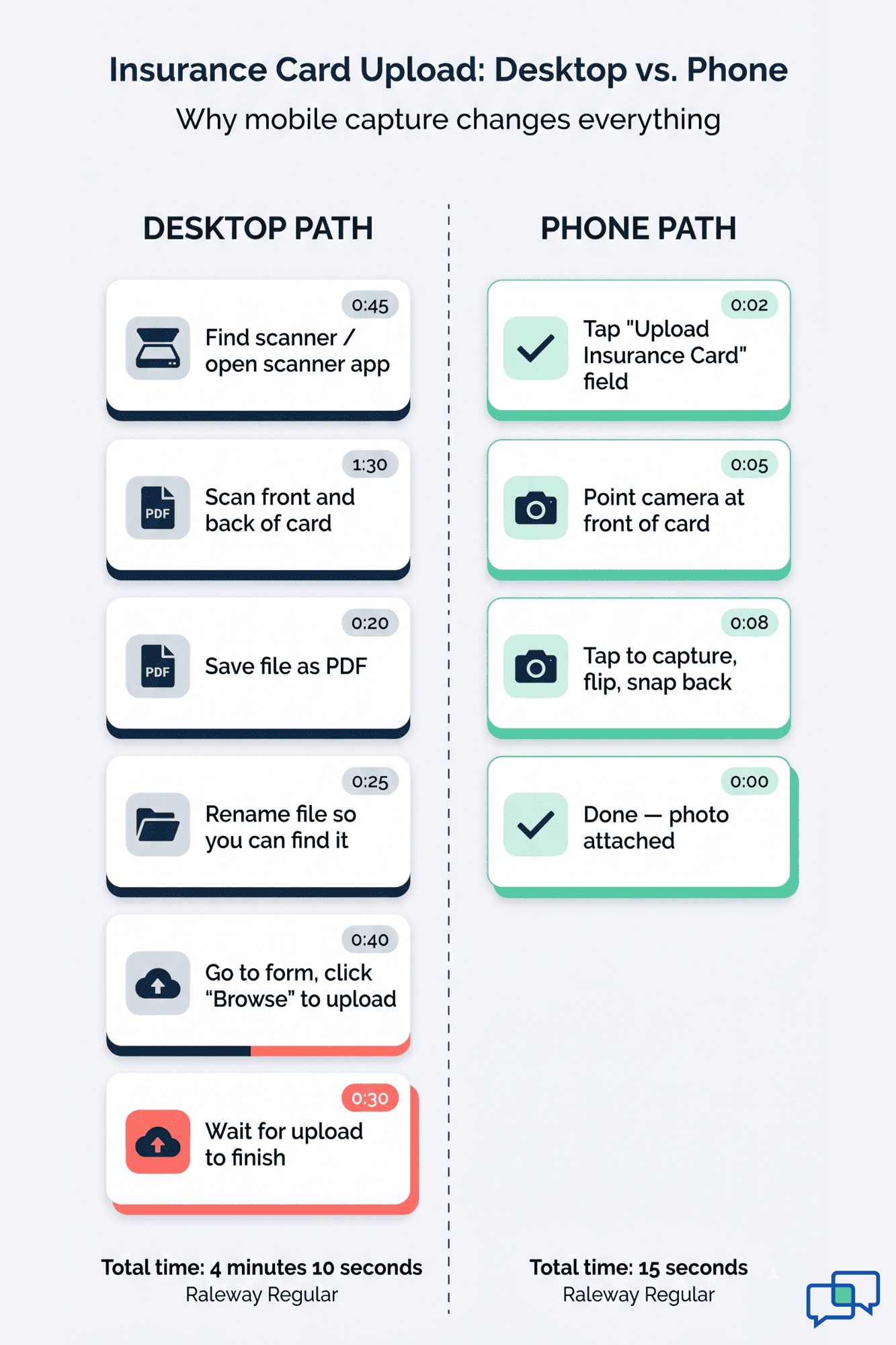 Side-by-side visual showing 4-minute desktop upload versus 15-second phone camera capture for insurance cards