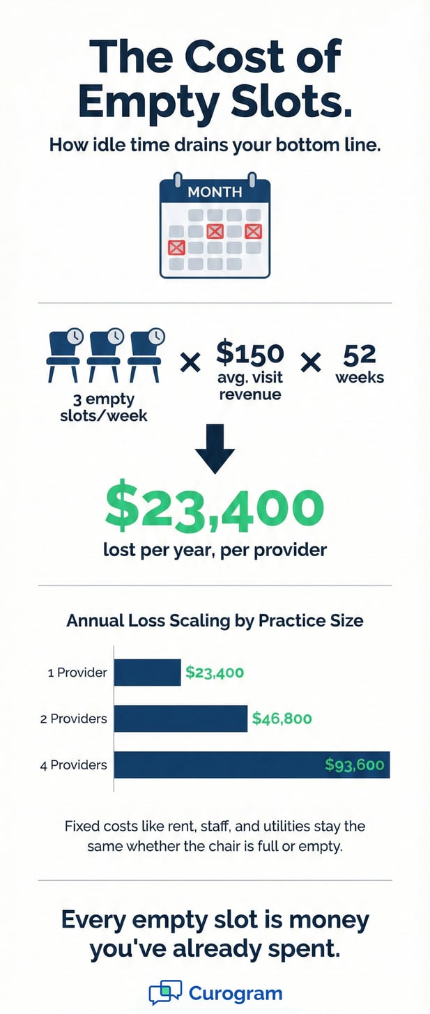 Infographic showing the annual financial cost of empty medical appointment slots