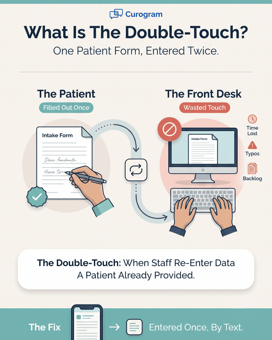 Visual of front desk intake workflow in CureMD and the wasted retyping touch