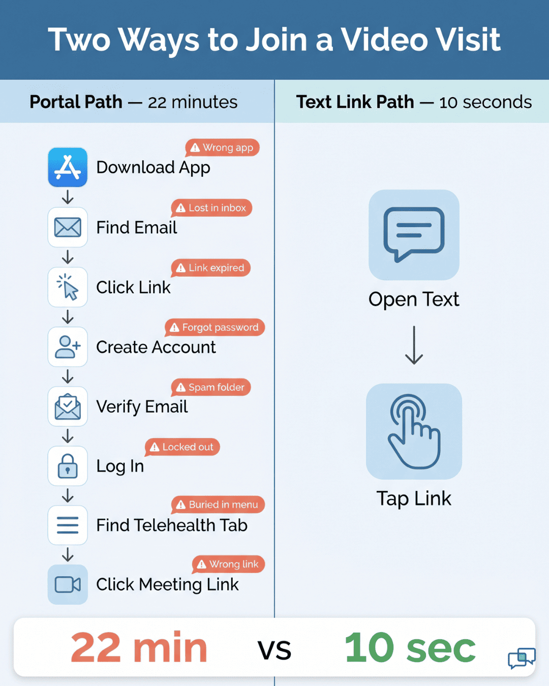 Flowchart showing portal telehealth failure points versus a simple two-step text-link patient journey