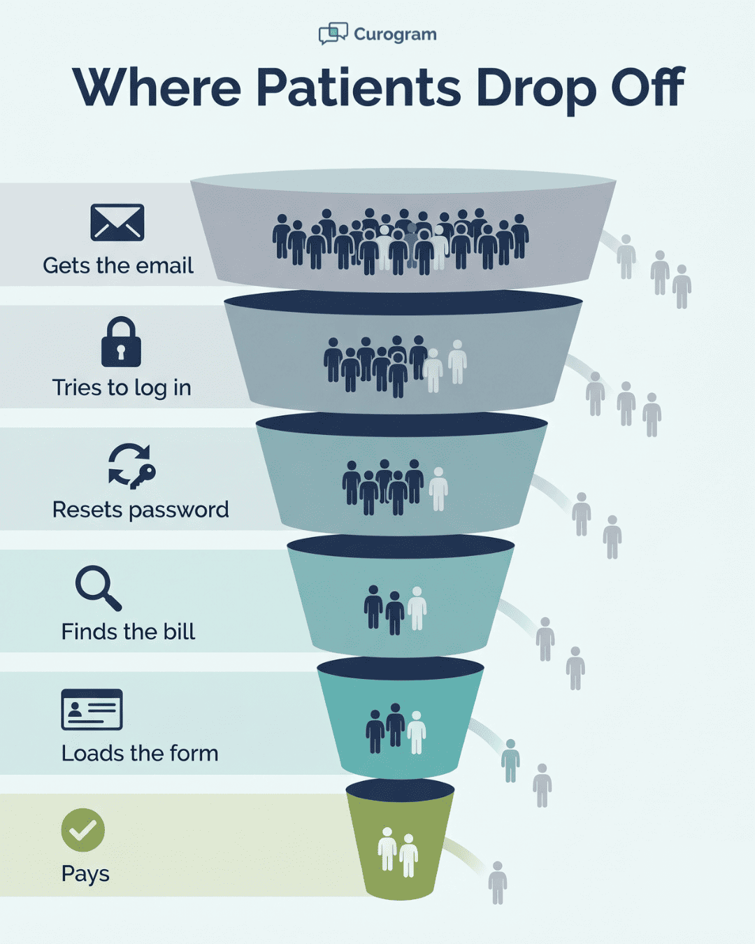 Funnel infographic showing patients dropping off at each Cerbo patient portal payment step