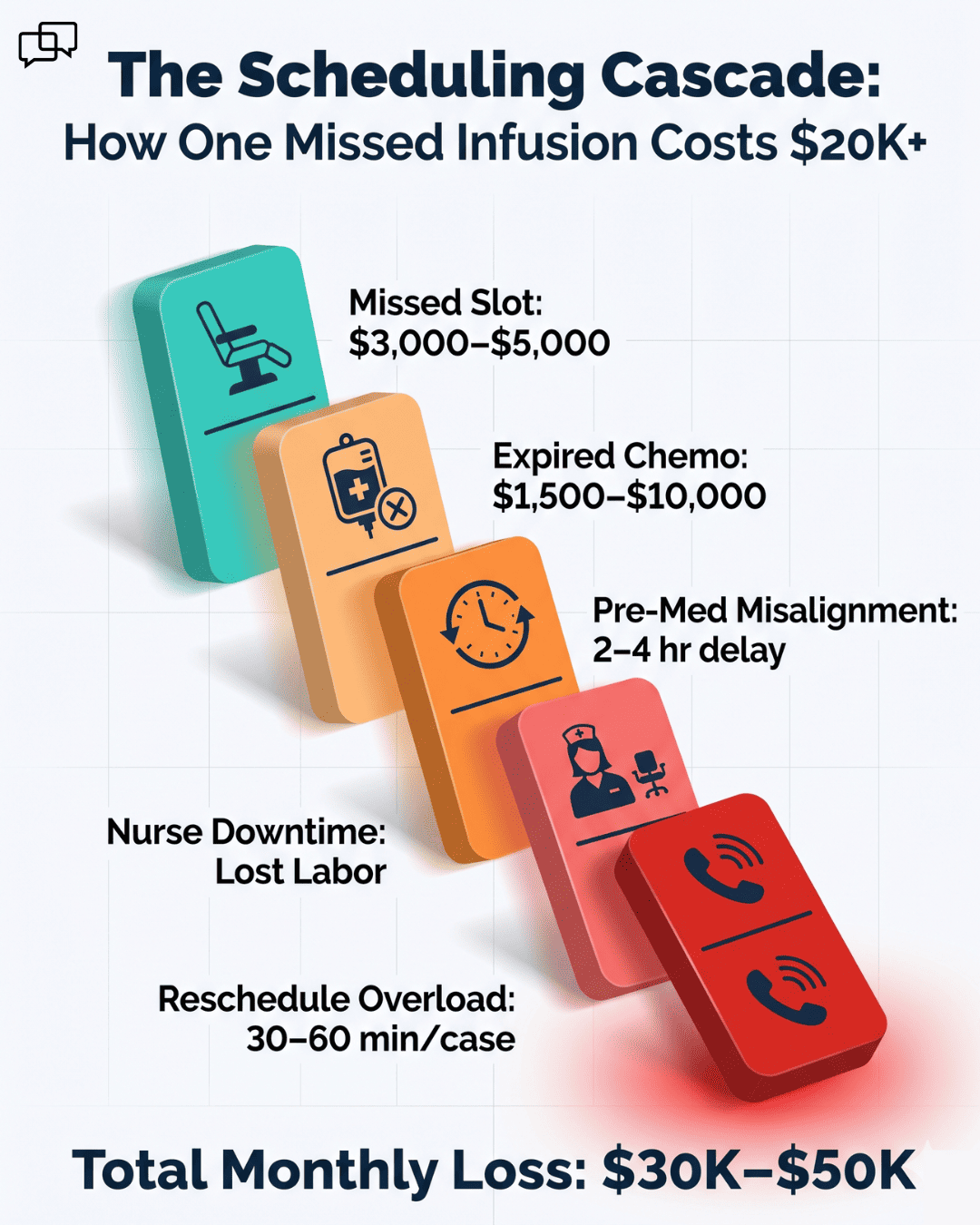 OncoEMR no-show cost breakdown infographic with empty chair, expired chemo, and reschedule overload stages