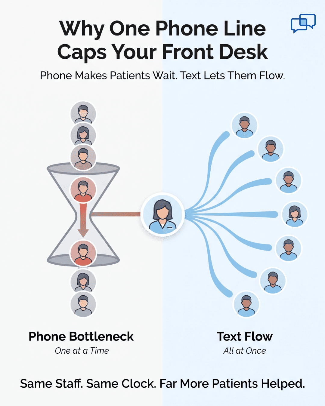 Visual of a front-desk staffer handling patients one by one on the phone versus all at once by text