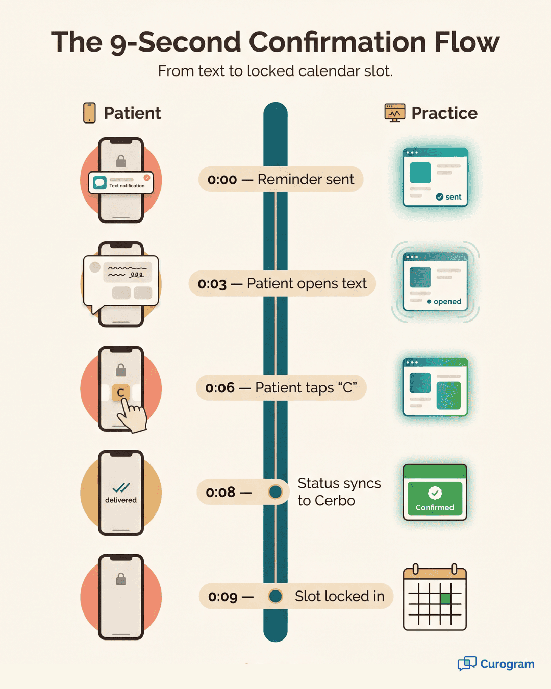 Vertical timeline infographic showing the 9-second flow from text reminder to confirmed Cerbo appointment