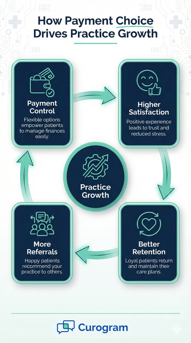Infographic illustrating how flexible patient payment options lead to medical practice growth