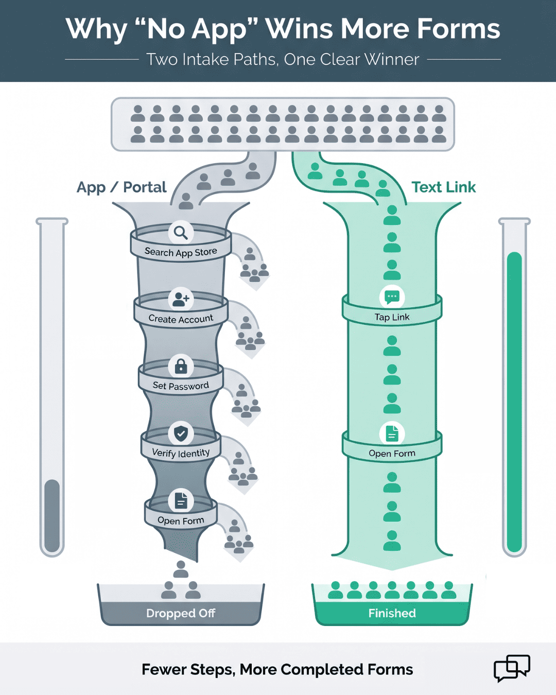 Infographic comparing Lytec patient form completion on app versus text link
