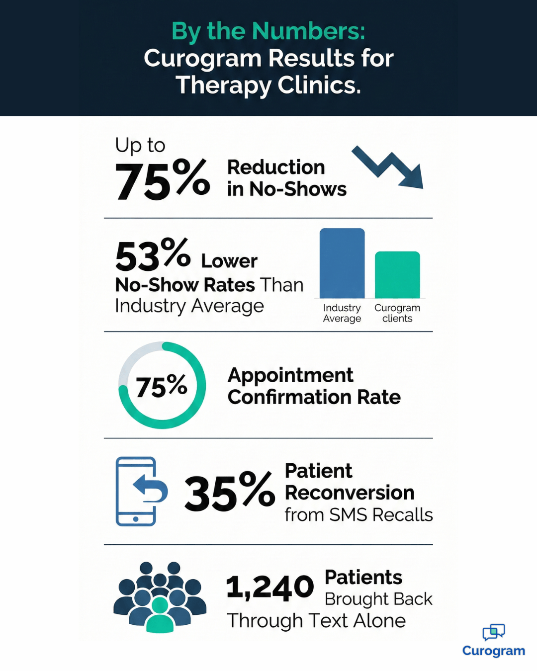 Infographic showing Curogram results for pediatric therapy clinics with key no-show reduction stats