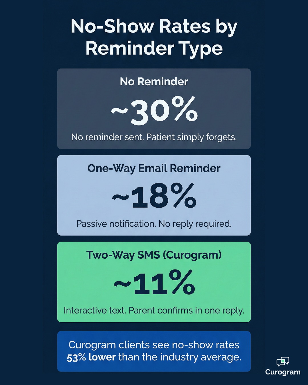 Infographic showing no-show rates drop with Curogram two-way SMS reminders