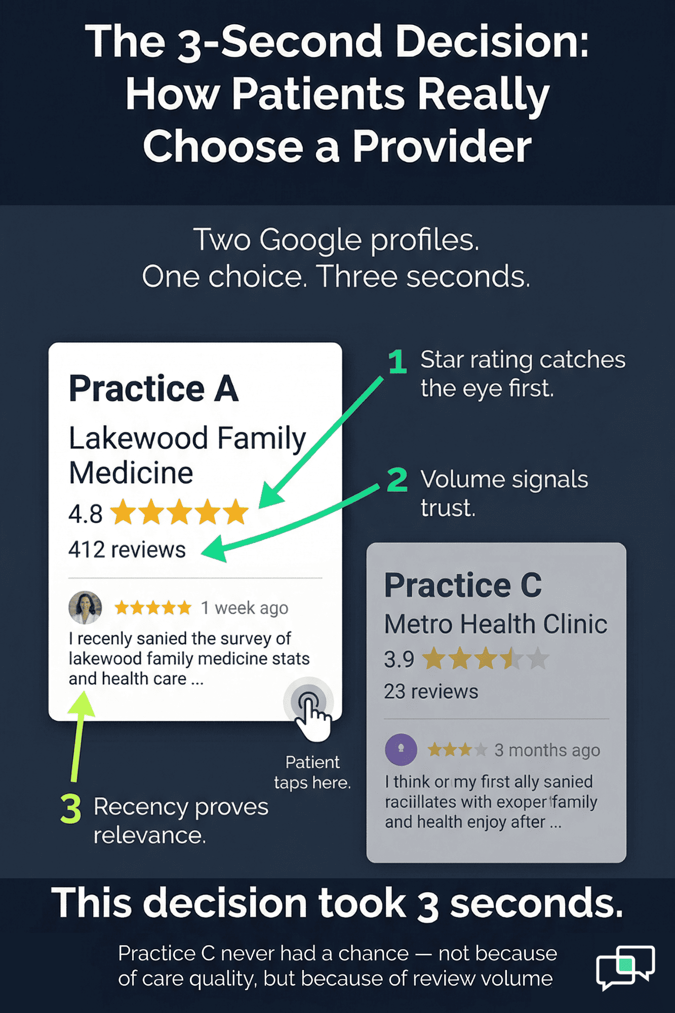 Infographic comparing two Google Business Profiles side by side showing how review count and star rating affect patient choice in three seconds