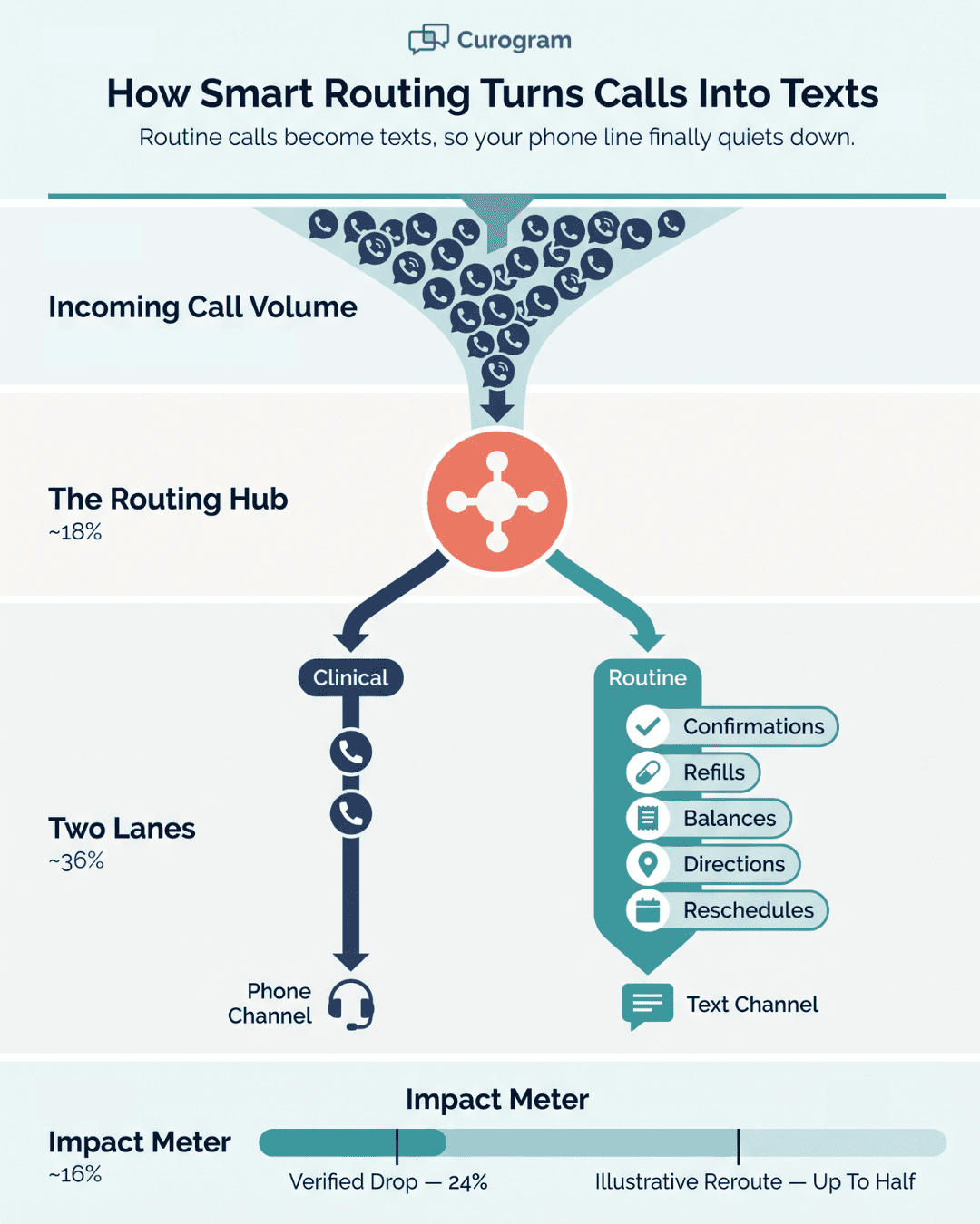 Call-routing diagram splitting CureMD patient calls into a text channel and phone channel to cut routine calls