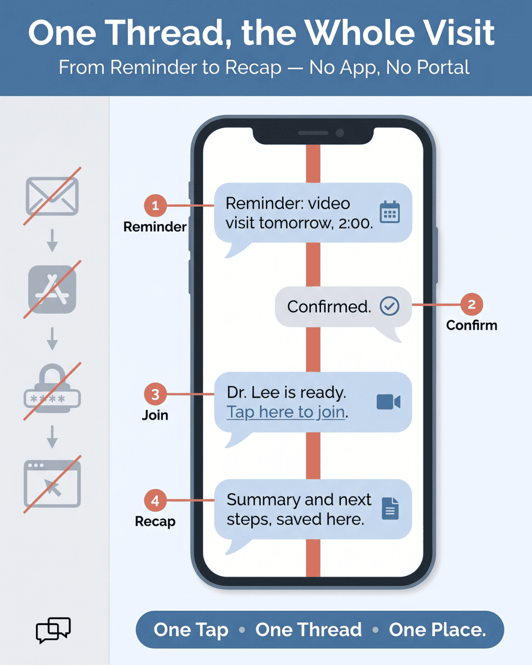 Text-thread infographic mapping reminder, confirm, join, and recap in one conversation