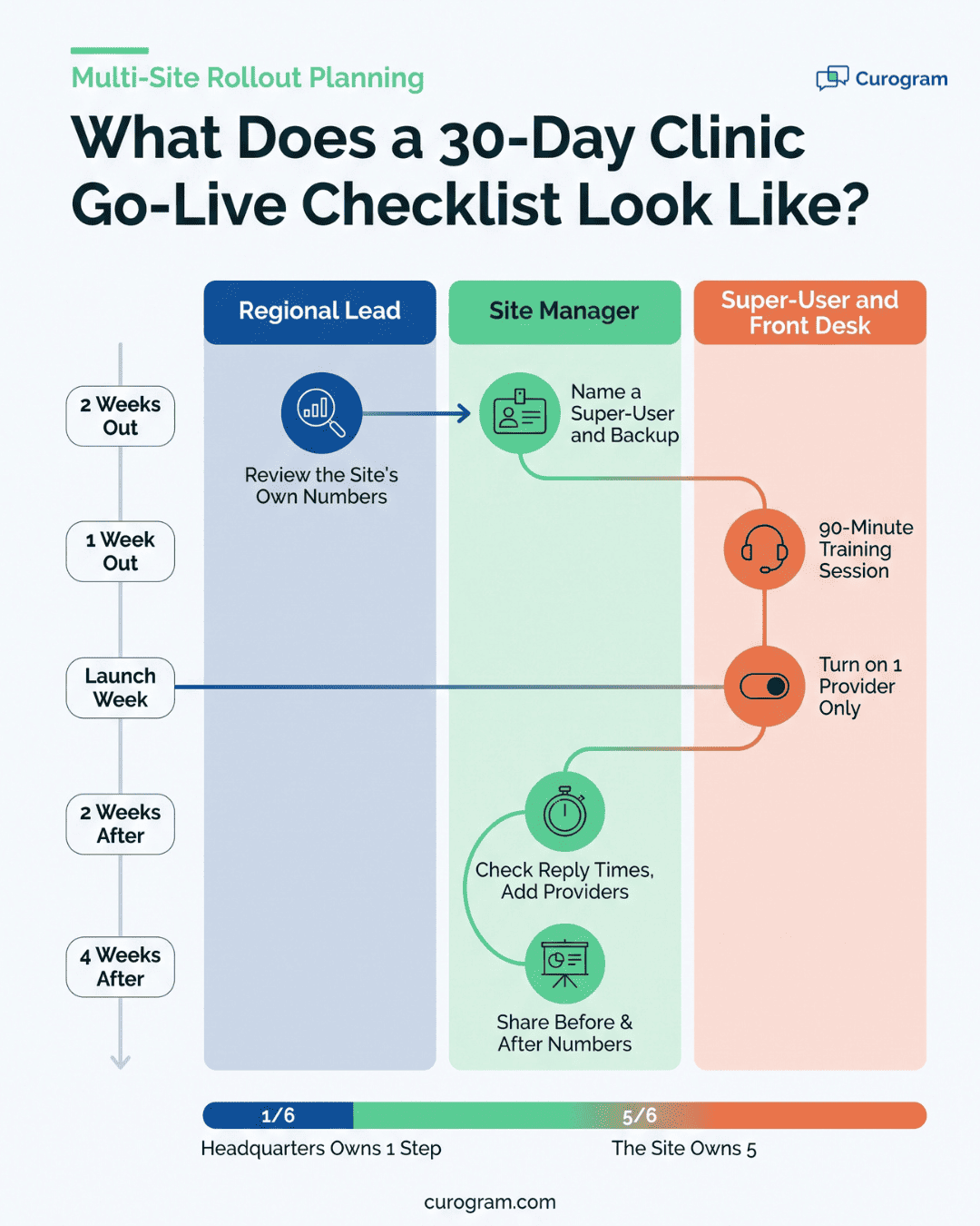 Infographic showing a 30-day clinic go-live checklist with regional lead, site manager, and super-user swimlanes