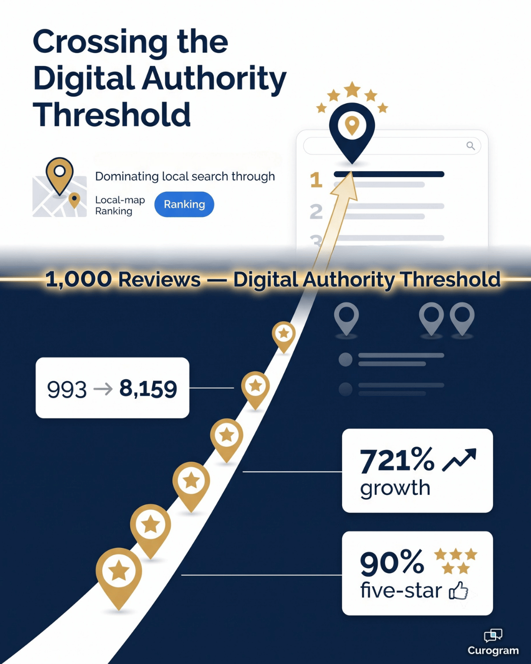 Infographic showing how 1,000+ Google reviews boost a medical practice's local SEO