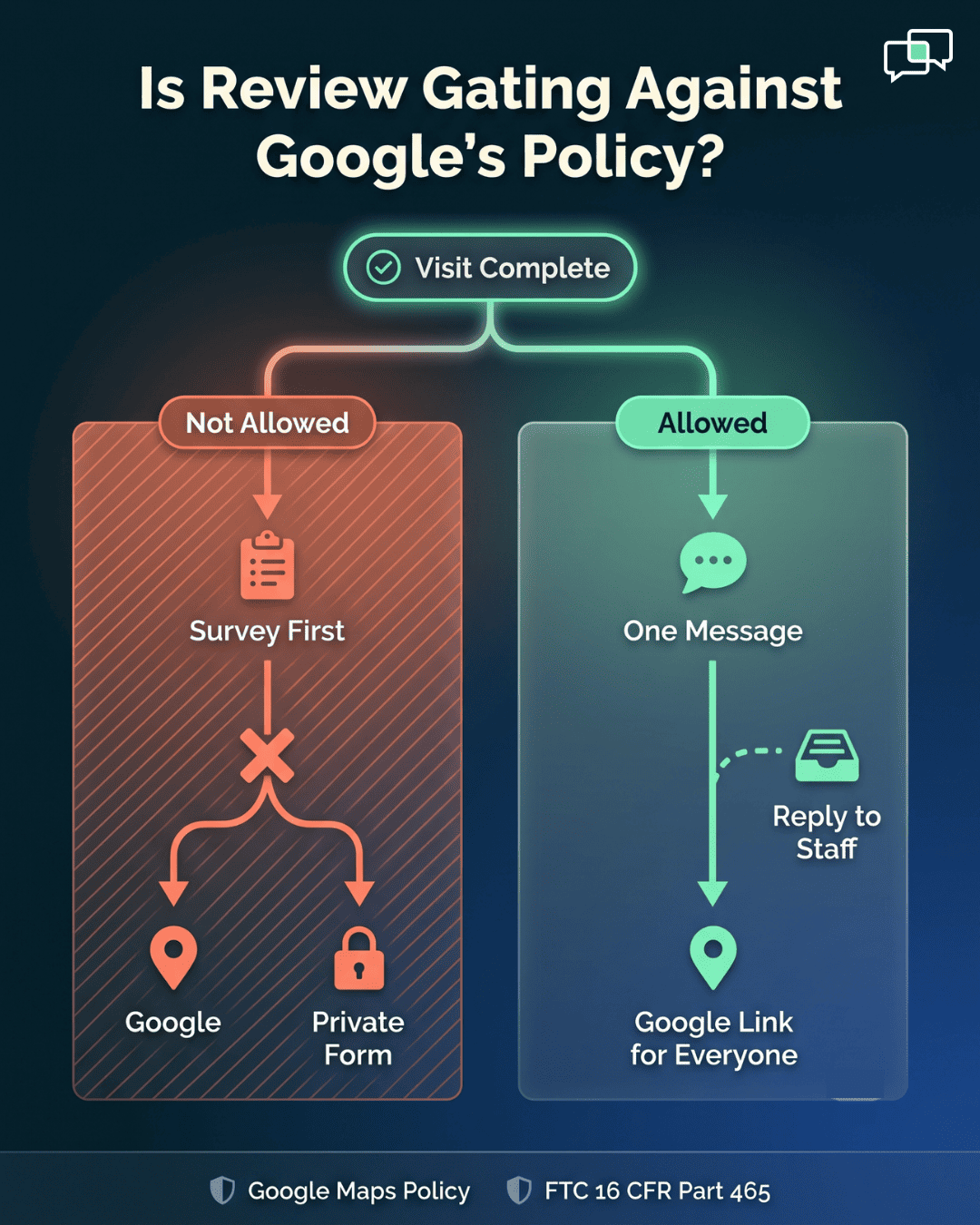 Infographic comparing gated and compliant Google review request flows for behavioral health clinics